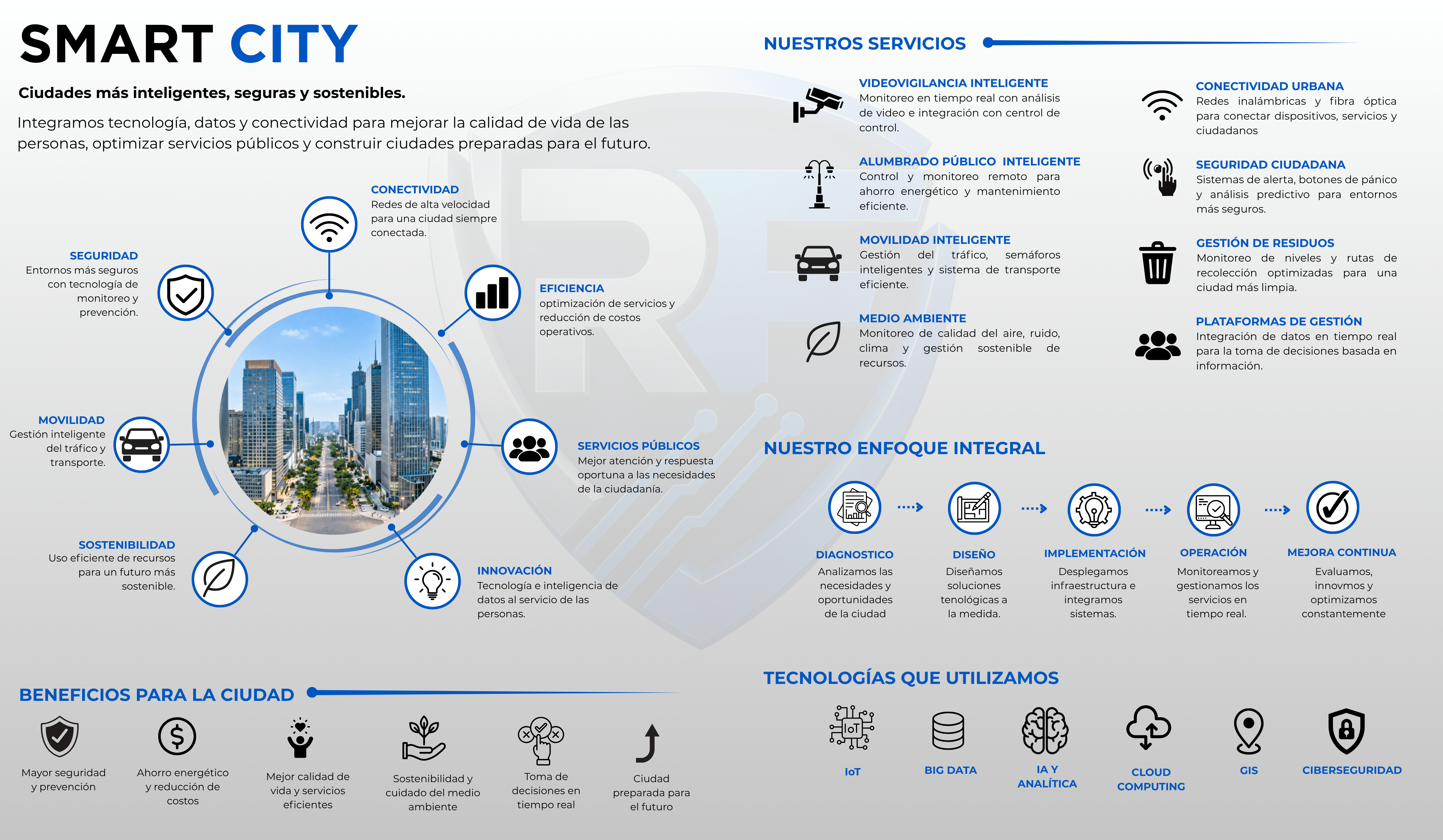 Infografía Smart City